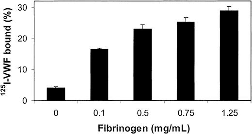 Figure 1. VWF binding to fibrin. Increasing concentrations of fibrinogen were mixed with 10 nM thrombin for 15 minutes at 37°C on the membrane of spin-X tubes. The fibrin strands were washed, and thrombin bound to fibrin was neutralized with PPACK. 125I-VWF (250 ng/mL) was then added to the filter cups and incubated for 2 hours at 37°C. After washing, binding percentages were determined by gamma counting of the filters and the supernatants. Error bars indicate SEM.