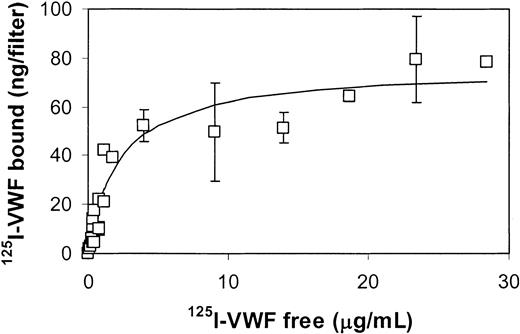 Figure 3. VWF dose dependency. Increasing amounts of 125I-VWF were added to fibrin strands formed from 0.75 mg/mL fibrinogen (37 μg fibrinogen on filter) and 10 nM thrombin. Specific binding, calculated from total binding and nonspecific binding, eg, in the absence of fibrin, is plotted versus the free VWF concentration. The solid line is the result of a nonlinear regression analysis that fits the data points of 3 independent experiments to a Langmuir binding model. Error bars indicate SEM.