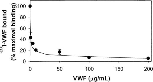 Figure 4. Competition of nonlabeled VWF with 125I-VWF. 125I-VWF (250 ng/mL) and increasing concentrations of unlabeled VWF were incubated in filters without and with fibrin (37 μg) for 2 hours at 37°C. Nonspecific binding in the absence of fibrin was subtracted from the total binding to obtain the specific binding. Results are expressed as percentages of specific binding of 125I-VWF in the absence of nonlabeled VWF. Error bars indicate SEM.