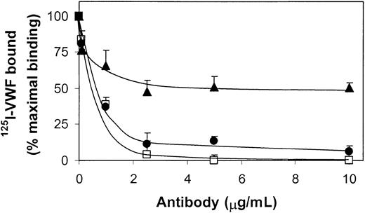 Figure 5. Inhibition of 125I-VWF binding to fibrin by polyclonal antibodies against VWF and its proteolytic fragments SpII and SpIII. Polyclonal antibodies to VWF(□), SpII (•), or SpIII (▴) were preincubated with 250 ng/mL 125I-VWF before addition to filters without and with fibrin (37 μg) for 2 hours at 37°C. For each point nonspecific binding (< 3% of total binding) was subtracted from the total binding to obtain the specific binding. Results are expressed as percentages of specific binding of 125I-VWF measured in the absence of antibody. Error bars indicate SEM.