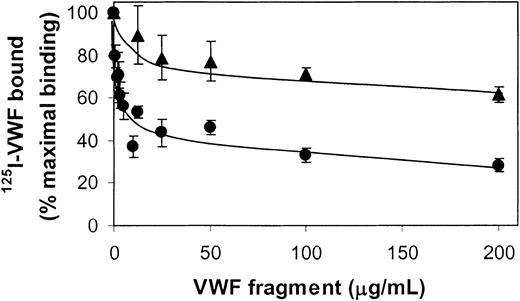 Figure 6. Inhibition of 125I-VWF binding to fibrin by SpII and SpIII. 125I-VWF (250 ng/mL) and increasing concentrations of unlabeled SpII (•) and SpIII (▴) were incubated on filters without and with fibrin (37 μg) for 2 hours at 37°C. For each point nonspecific binding (< 3% of total binding) was subtracted from the total binding to obtain the specific binding. Results are expressed as percentages of specific binding of 125I-VWF in the absence of competitor. Error bars indicate SEM.