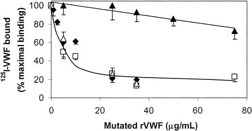 Figure 7. Effect of VWF mutants on the binding of 125I-VWF to fibrin. 125I-WT-rVWF (250 ng/mL) and increasing concentrations of WT-rVWF (♦), ΔC1C2-rVWF (▴), ΔD4B-rVWF (□), and D1746G-rVWF (▵) were incubated on filters without and with fibrin (37 μg) for 2 hours at 37°C. For each point nonspecific binding (< 3% of total binding) was subtracted from the total binding to obtain the specific binding. Results are expressed as percentages of specific binding of 125I-VWF in the absence of competitor. Error bars indicate SEM.