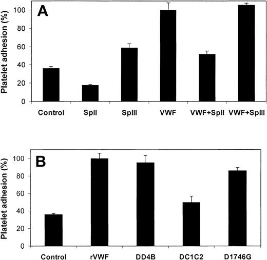 Figure 8. Effect of VWF, VWF fragments, and VWF mutants on platelet adhesion to fibrin. (A) Human fibrin surfaces were incubated with SpII (200 μg/mL), SpIII (200 μg/mL), plasma-purified VWF (5 μg/mL), and plasma-purified VWF (5 μg/mL) in the presence of 200 μg/mL VWF fragments SpII or SpIII. (B) Human fibrin surfaces were incubated with WT-rVWF (5 μg/mL), ΔD4B-rVWF (5 μg/mL), and ΔC1C2-rVWF (5 μg/mL) and D1746G-rVWF (5 μg/mL) for 2 hours at ambient temperature. After removing nonbound material, plasma-free blood was perfused at a shear rate of 1500 s–1 over the fibrin surfaces for 3 minutes. Platelet adhesion data are calculated relative to the mean value obtained with fibrin that was incubated with plasma-purified VWF (A) or WT-rVWF (B). Controls are nontreated fibrin layers. Error bars indicate SEM.