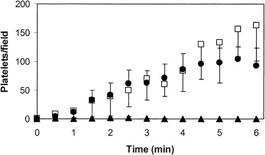 Figure 9. Dependency of platelet adhesion to mouse fibrin on plasma VWF. Platelet-surface contacts are depicted as a function of perfusion time for wild-type mouse blood perfused over wild-type mouse fibrin (•), VWF-deficient mouse blood perfused over wild-type mouse fibrin (▴), and wild-type mouse blood perfused over VWF-deficient mouse fibrin (□). Perfusions were performed at a shear rate of 1000 s–1. Values are mean ± SEM of 3 independent experiments. Error bars indicate SEM.