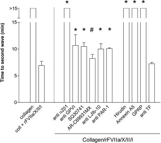 Figure 2. Effect of inhibitors of fibrin generation and platelet function on αIIbβ3-independent platelet aggregation induced by collagen and purified coagulation factors VIIa/X/II/I. Aggregation of αIIbβ3-inhibited platelets was induced as described in Figure 1. When collagen alone was added to αIIbβ3-inhibited platelets full aggregation did not occur, when collagen was added together with coagulation factors VIIa/X/II/I full aggregation occurred after approximately 7 minutes (left). In the right part of the graph, aggregation induced by the combination of collagen and coagulation factors in the presence of the compound mentioned at the X-axes is indicated. In the middle part of the graph, the effect of antibodies or antagonists affecting platelet function on aggregation of αIIbβ3-inhibited platelets is depicted; on the right, the effect of compounds affecting coagulation on αIIbβ3-independent aggregation is shown. Antibodies were preincubated with the platelet suspension for 45 minutes at room temperature; the other compounds were added 5 minutes before aggregation was induced. The time to the start of the second wave of aggregation (Figure 1) was determined from the aggregation curves. Data shown are mean ± standard deviation of at least 3 independent experiments. *P < .01, #P < .05 versus collagen plus coagulation factors.