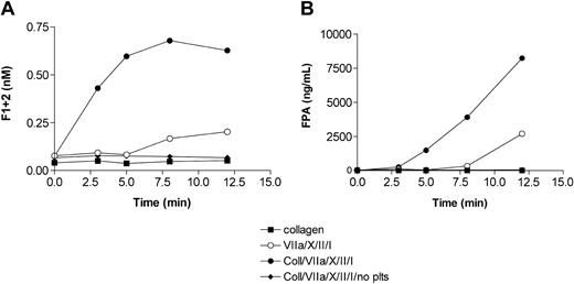 Figure 3. Prothrombin and fibrinogen conversion during aggregation of αIIbβ3-inhibited platelets. Washed platelets from healthy volunteers pretreated with dRGDW for 5 minutes (200 μM) were activated with collagen (4 μg/mL), a mixture of factors VIIa (1.2 μg/mL), X (10 μg/mL), II (20 ng/mL), and fibrinogen (0.5 mg/mL), or with collagen in combination with the coagulation factors, all in the presence of 3 mM CaCl2. Incubations took place in aggregometry cuvettes at 37°C using a stir speed of 900 rpm. At different time points after initiation of αIIbβ3-independent aggregation, samples were taken and thrombin generation was quenched by addition of EDTA (50 mM) and hirudin (5 U/mL). After centrifugation, the prothrombin fragment 1 + 2 (A) or the fibrinogen activation peptide FPA (B) were measured in the supernatant by ELISA. F1 + 2 and FPA generation by collagen and coagulation factors VIIa/X/II/I was also measured in the absence of platelets. A representative of 3 independent experiments is shown.