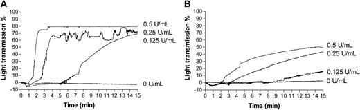 Figure 6. Fibrin-mediated αIIbβ3-independent aggregation in viable versus fixed platelets. A suspension of washed (A) or fixed platelets (B) was incubated with dRGDW (200 μM) for 5 minutes, and subsequently fibrinogen (0.5 mg/mL) and different concentrations of thrombin (0-0.5 U/mL) were added. Platelet aggregation was monitored using standard suspension aggregometry at 37°C using a stir speed of 900 rpm. A representative aggregation tracing of 3 independent experiments is shown.