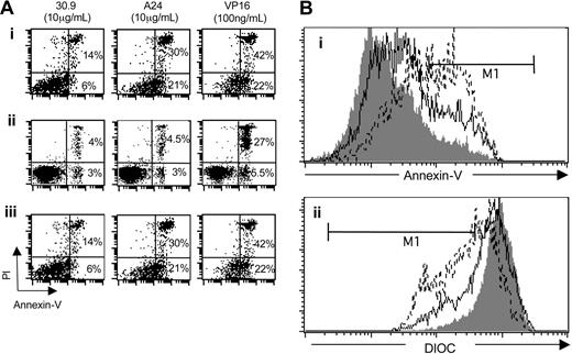 Figure 7. A24 induced apoptosis of HTLV-1+ cells. (A) Comparative effect of A24, 30.9, and VP16 on the induction of programmed cell death in selected cells. Cells were activated or not with PHA and IL-2 and incubated in the presence of 30.9, A24, and VP16. Apoptotic and necrotic cells were followed by flow cytometry using an annexin V-FITC/PI kit. The percentage of cells located in right histogram quadrants is indicated: (i) cells from ATL acute form, (ii) normal, nonstimulated PBMCs, (iii) nonstimulated CIB cell line. (Bi) Annexin V staining of activated leukocytes from patients with acute ATL; cells were incubated with 30.9 (grey line), VP16 (discontinuous line), or A24 (continuous line). (Bii) Mitochondrial depolarization revealed by DIOC staining of activated leukocytes from ATL acute patient incubated with 30.9 (grey line), VP16 (discontinuous line), or A24 (continuous line). Data represent one of 3 different experiments.