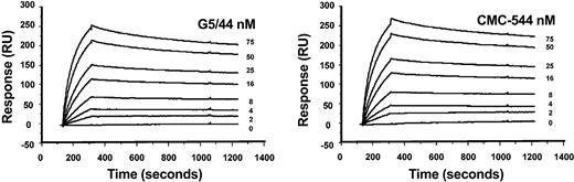 Figure 2. Sensograms from biosensor analysis of the interaction between G5/44 or CMC-544 and immobilized CD22mFc. G5/44 (left) or CMC-544 (right) at indicated protein concentrations was injected over CD22Fc immobilized onto the biosensor chip surface. Curves were fitted to a 1:1 Langmuir binding model with allowance for mass transfer effects.