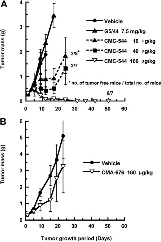 Figure 3. Effect of CMC-544 or CMA-676 on small Ramos BCL xenografts. (A) Effect of CMC-544 on the growth of small but established Ramos BCL xenografts is shown. The effect of an isotype-matched control conjugate, CMA-676, was also evaluated in the same tumor model (B). G5/44 dose is shown in antibody protein equivalents and CMC-544 dose is shown in CalichDMH equivalents. The dose of 7.5 mg/kg G5/44 is equivalent to the dose of antibody protein in 160 μg/kg of CMC-544. Results are presented as mean tumor mass ± SEM.