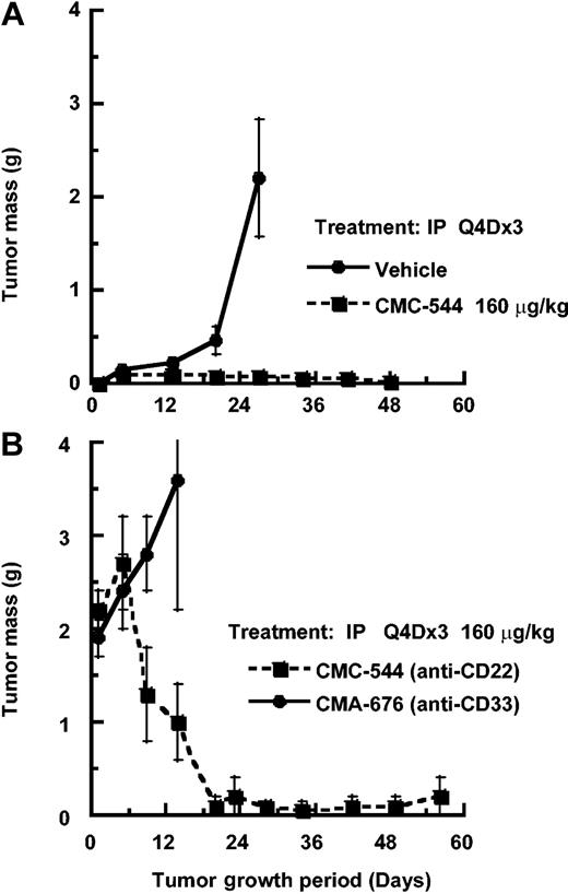 Figure 4. Effect of CMC-544 on developing or large Ramos BCL xenografts. Effect of CMC-544 on developing (A) or large established Ramos BCL xenografts (B). CMA-676 was used as a nonbinding control conjugate. Doses are shown in CalichDMH equivalents. Results are presented as mean tumor mass ± SEM.