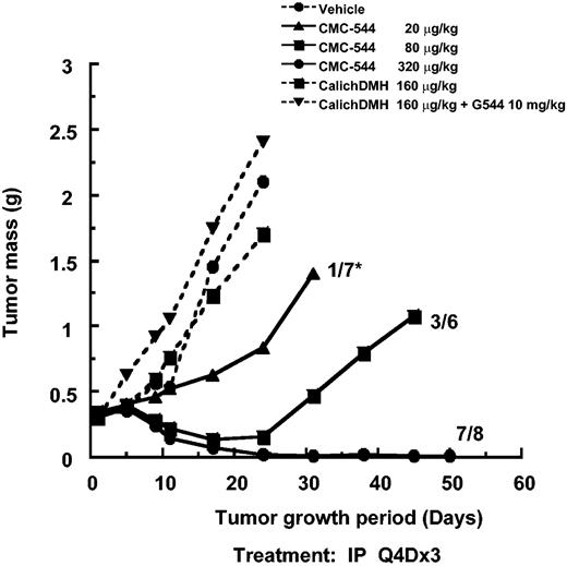 Figure 5. Effect of CMC-544, unconjugated CalichDMH, or an admixture unconjugated anti-CD22 mAb G5/44 and CalichDMH on the growth of small but established RL BCL xenografts. CMC-544 dose is shown in CalichDMH equivalents. Unconjugated G5/44 dose is in antibody protein equivalents. *Number of tumor-free mice/number of total mice.