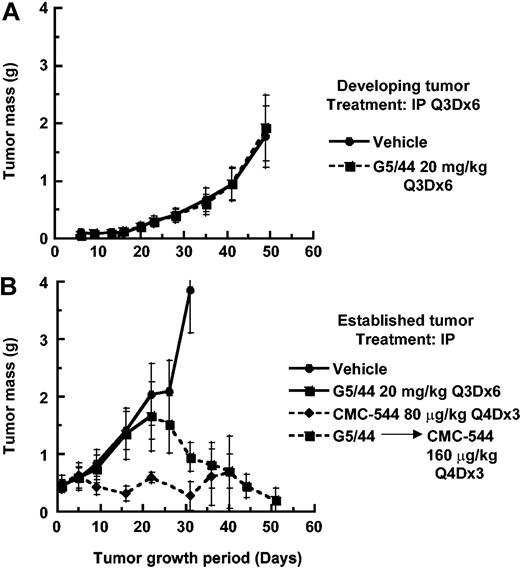 Figure 6. Effect of unconjugated anti-CD22 mAb G5/44 and CMC-544 on RL BCL xenografts. Effect of unconjugated anti-CD22 mAb G5/44 on developing (A) or small but established (B) RL BCL xenografts. In addition, CMC-544 was also administered as 3 doses, 1 every 4 days treatments starting day 23 to established RL BCL xenograft-bearing mice that had been pretreated with unconjugated G5/44 over a period of 21 days (B). CMC-544 was also administered on day 1, then again on days 5 and 9, as a positive control. G5/44 dose is shown in antibody protein equivalents and CMC-544 dose is shown in CalichDMH equivalents. Error bars show standard devisation (SD).