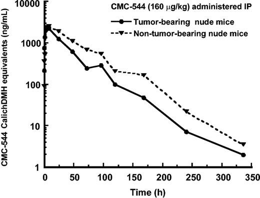 Figure 7. Pharmacokinetics of CMC-544 in nude mice. CMC-544 was administered intraperitoneally at 160 μg/kg to tumor-bearing (RL BCL) and nontumor-bearing nude mice. Serum was collected from these mice at different time intervals (n = 3 mice/time point) and assessed for the presence of CMC-544 as described in “Materials and methods.” CMC-544 is expressed as CalichDMH equivalents.