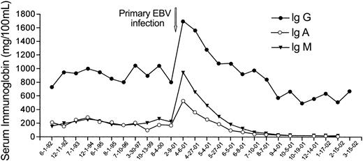 Figure 2. Serum immunoglobulin concentrations after EBV infection in patient 9. Serum immunoglobulin determinations were made on samples obtained before prophylactic infusion of γ-globulin. Arrow indicates the date of primary EBV infection.