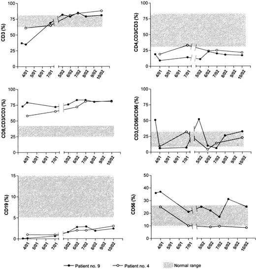 Figure 3. Leukocyte immunophenotype of XLP patients 9 and 4. Percentages of CD3+ T lymphocytes, CD19+ B lymphocytes, CD56+ NK lymphocytes, CD3+CD56+ NK T cells, and CD4+CD3+ and CD8+CD3+ T regulatory subsets were determined by flow cytometry, as described in “Patients, materials, and methods.” Shaded area corresponds to the normal range (mean ± 2 SEM) of determinations performed simultaneously on 7 controls (asymptomatic adults with positive IgG anti-VCA serology).