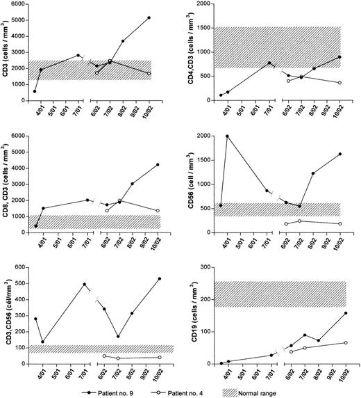 Figure 4. Changes in absolute lymphocyte subpopulation values of patients 9 and 4 in 2 years. Absolute numbers of CD3+, CD19+, CD56+ lymphocytes, and the CD3+CD56+, CD4+CD3+, or CD8+CD3+ lymphocyte subset were calculated, taking into account relative values (Figure 3) and the total lymphocyte counts for each date. Shaded area corresponds to the normal range (mean ± 2 SEM) of determinations performed simultaneously on 7 control subjects.