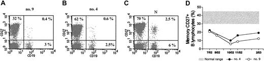 Figure 5. Loss of CD19+ memory B lymphocytes in XLP patients. Dot plots correspond to individual flow cytometry studies of PBMC samples (from XLP patients 9 and 4 and from 1 healthy control subject, N) stained with anti-CD27 phycoerythrin (PE) and anti-CD19 fluorescein isothiocyanate (FITC) monoclonal antibodies. The percentage of memory CD19+ lymphocytes that expressed CD27 (CD27+CD19+/CD19+) was calculated for XLP patients 9 and 4 at different times. Shaded area in the graph corresponds to mean ± SEM of healthy control subjects performed simultaneously (n = 7).