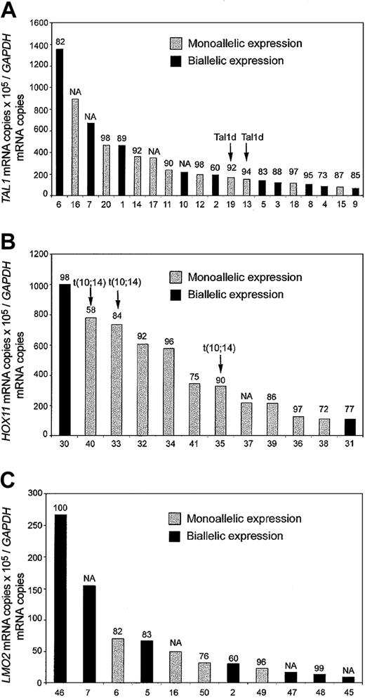Figure 1. Quantitative RT-PCR and allelic expression analysis of T-ALL transcription factor oncogenes. Black bars indicate biallelic expression, and gray bars indicate monoallelic expression. The levels of expression used as cutoff for positivity are indicated.2 Numbers at the top of each bar indicate the percentage of blast cells in the samples analyzed. Numbers at the bottom of each panel correspond to the sample identification numbers in the table in the Supplemental Document. (A) TAL1 expression in TAL1+ T-ALL allelic informative cases. Samples with a TAL1-d variant, resulting from deletion of a 90-kb genomic DNA fragment adjacent to the TAL1 locus in chromosome band 1p32, are indicated. (B) HOX11 expression in HOX11 T-ALL allelic informative cases. Samples harboring the chromosomal translocation t(10; 14)(q24;q11) that induces activation of the HOX11 locus are indicated. (C) LMO2 expression in LMO2 T-ALL allelic informative cases. NA indicates not available.