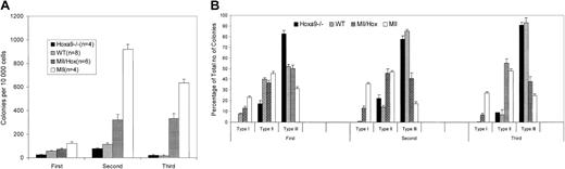 Figure 2. Myeloid colony-forming assays on bone marrow cells from 8-week-old mice. (A) A bar graph depicting total colony numbers formed in 3 generations of platings by cells from Mll (n = 4), Mll/Hox (n = 6), wild-type (WT) (n = 8), and Hoxa9–/– (n = 4) mice. Data represent means and standard errors. (B) Distribution of type I, type II, and type III colonies. Data represent means and standard errors of percentages of each colony type formed in each of the 3 generations of platings.