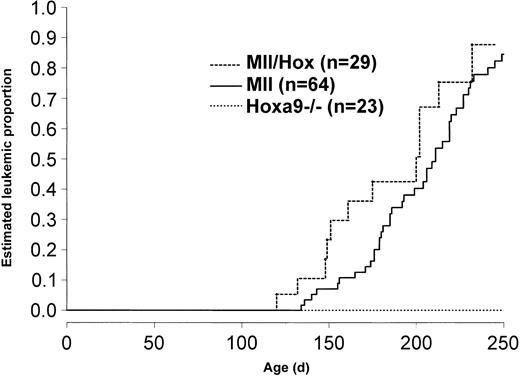 Figure 3. Incidence of leukemia in Mll and Mll/Hox mice. Kaplan-Meier curves for risk of death from leukemia in Mll and Mll/Hox mice compared with that in Hoxa9–/– mice.
