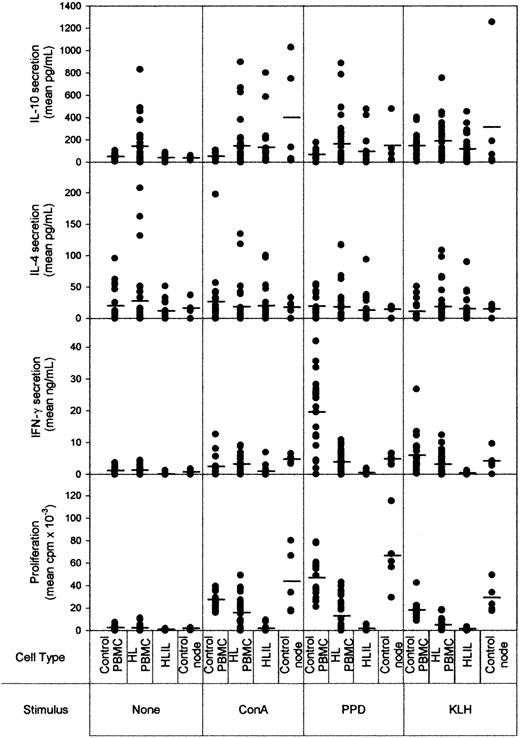 Figure 1. Proliferative and cytokine responses to mitogen and antigens by lymphocytes from HL patients and controls. The y-axis shows cytokine (IL-10, IL-4, and IFN-γ) and proliferative responses measured after 5 days' culture. Cells from healthy volunteer PBMCs (n = 20), HL patient PBMCs (n = 24), HLILs (n = 24), or control nodes (n = 45) were either left unstimuated or stimulated with mitogen (ConA), recall antigen (PPD), or primary antigen (KLH). The mean of the replicates for each patient is shown: the solid line on each plot shows the median responses obtained for each patient group.