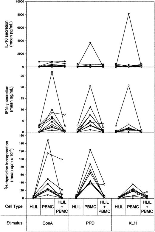 Figure 2. Anergic HLILs dominantly suppress autologous PBMC responses. The vertical axis shows cytokine (IL-10 and IFN-γ) and proliferative responses measured after 5 days' stimulation. Separate cultures of HLILs and autologous PBMCs, and cultures containing a 1:1 mixture of both cell types, were stimulated with mitogen (ConA), recall antigen (PPD), or primary antigen (KLH). The results for samples from individual patients are linked by solid lines. Each patient (n = 10) is identified by a symbol: •, HL1; ▪, HL2; ▴, HL3; ▾, HL4; ♦, HL5; ⬡, HL6; ○, HL7; □, HL8; ▵, HL9; ▿, HL10.