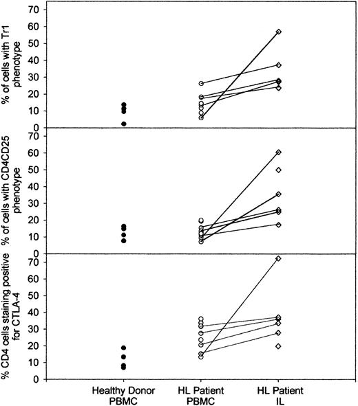 Figure 4. Summary of percentages of regulatory T cells in healthy donor and HL patient PBMCs and HLILs. A comparison of the percentage of healthy donor PBMCs (n = 4) and HL patient PBMCs (n = 9) and HLILs (n = 6) that stained positive for either CD4 and IL-10 (Tr1 phenotype), CD4 and CD25, or CD4 and CTLA-4. The percentage of cells with each phenotype is shown on the vertical axis, and the source of cells is shown on the horizontal axis. Where PBMC and HLIL samples were obtained from the same patient, these linked samples are indicated by the solid lines. Cells were stained within 24 hours of purification and were unstimulated prior to staining.