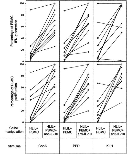 Figure 5. Contribution of IL-10 to HLIL-mediated suppression of PBMC responses. The effects of addition of neutralizing anti–IL-10 antibody to 1:1 mixtures of HLILs and paired PBMC cultures stimulated with mitogen (ConA), recall antigen (PPD), or primary antigen (KLH). The vertical axis indicates IFN-γ secretion and proliferative responses expressed as a percentage of responses obtained from PBMCs cultured alone (up to 100% maximum). The results for samples from individual patients are linked by solid lines. Each patient (n = 10) is identified by a symbol as in Figure 2.