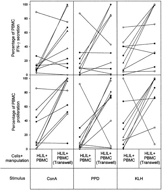 Figure 6. Contribution of cell-to-cell contact to HLIL-mediated suppression of PBMC responses. The effects of incubating HLILs adjacent to paired PBMCs but separated from direct contact by transwell tissue-culture inserts. Cultures were stimulated with mitogen (ConA), recall antigen (PPD), or primary antigen (KLH). The vertical axis indicates IFN-γ secretion and proliferative responses expressed as a percentage of responses obtained from PBMCs cultured alone (up to 100% maximum). The results for samples from individual patients are linked by solid lines. Each patient (n = 10) is identified by a symbol as in Figure 2.