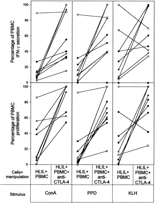 Figure 7. Contribution of CTLA-4 to HLIL-mediated suppression of PBMC responses. The effects of blocking CTLA-4 binding by the addition of anti–CTLA-4 F(ab)2 antibody to 1:1 mixtures of HLIL and paired PBMC cultures stimulated with mitogen (ConA), recall antigen (PPD), or primary antigen (KLH). The vertical axis indicates IFN-γ secretion and proliferative responses expressed as a percentage of responses obtained from PBMCs cultured alone (up to 100% maximum). The results for samples from individual patients are linked by solid lines. Each patient (n = 10) is identified by a symbol as in Figure 2.