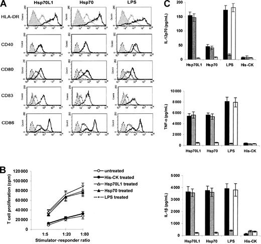 Figure 4. Induction of DC maturation and cytokines secretion by recombinant Hsp70L1 protein. (A) Phenotypic maturation of DCs induced by recombinant Hsp70L1 protein. DCs were treated with Hsp70L1, Hsp70, LPS, or His-CK for 48 hours then collected for FACS analysis of CD40, CD80, CD83, CD86, and HLA-DR expression. Gray histograms indicate autofluorescence; open thin line histograms, His-CK–treated DCs; and open thick line histograms, HSP- or LPS-treated DCs. (B) Functional DC maturation, assessed by MLR. DCs pretreated with the indicated stimuli, as described for panel A, were irradiated and used as stimulators, with T cells from a different donor as responders. T-cell proliferation was measured by thymidine incorporation. Experiments were repeated 3 times, and data are displayed as means ± SEM. (C) Cytokine production of DCs stimulated with recombinant Hsp70L1. DCs were cultured with Hsp70L1, Hsp70, His-CK, or LPS proteins in 3 formats; native protein (▪), native protein in the presence of 50 μg/mL PMB (▪), or denatured protein (100°C, 20 minutes) for 24 hours (□). The levels of IL-12p70, TNF-α, and IL-1β in supernatants were measured by ELISA. Data are displayed as mean cytokine concentration (pg/mL) ± SEM. P < .05 for IL-12p70 production between Hsp70L1 and human Hsp70.