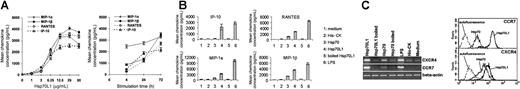 Figure 5. Chemokine production and chemokine receptor expression of DCs stimulated with recombinant Hsp70L1. (A) Dose- and time-dependent secretion of chemokines by human DCs stimulated with recombinant Hsp70L1. For the dose-dependent assay DCs were stimulated with a 2-fold titration series of Hsp70L1, while for the time-dependent experiment, DCs were stimulated with 10 μg/mL Hsp70L1 and supernatants harvested at different times for ELISA assay. Data are mean chemokine concentration (pg/mL) ± SEM of 3 independent experiments. In comparative experiments (B), DCs were cultured with the stimuli shown in the key. Supernatants were collected and assayed for IP-10, MIP-1α, MIP-1β, and RANTES by ELISA. The data are presented as mean ± SEM of 6 independent experiments. For RANTES, MIP-1α, and MIP-1β, P < .05 between Hsp70L1 and human Hsp70 stimulation; for IP-10, P < .01 between Hsp70L1 and human Hsp70 stimulation. (C) Expression of the chemokine receptors CCR7 and CXCR4. DCs were stimulated with LPS, His-CK, Hsp70L1, or boiled Hsp70L1, Hsp70, or boiled Hsp70 for 40 hours, then cells' total RNA was extracted and used for analysis of CCR7 and CXCR4 expression by semiquantitative RT-PCR, or cells were stained with FITC-conjugated mAbs to CCR7 and CXCR4 for FACS analysis.
