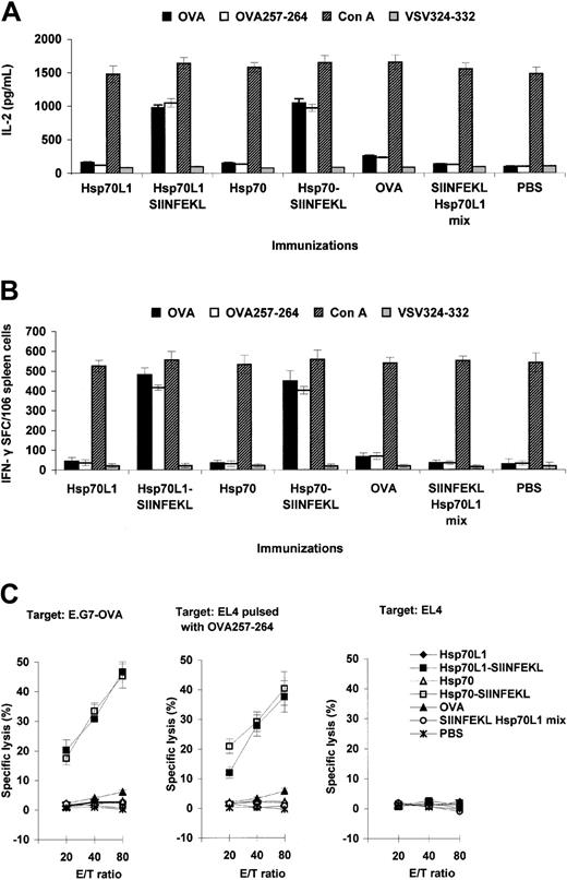 Figure 6. Immunization with Hsp70L1-OVA257-264 hybrid induces OVA peptide-specific Th1 responses and CTL. Splenocytes from immunized mice were used to assess OVA257-264 peptide-specific Th1 responses by IL-2 ELISA (A), IFN-γ ELISPOT (B), and CTL assay (C). To induce OVA257-264 peptide-specific IFN-γ–producing cells and IL-2 secretion, the splenocytes were restimulated with OVA, OVA257-264 peptide, Con A, or unrelated control peptide VSV324-332. For CTL assay, the splenocytes were restimulated with irradiated E.G7-OVA cells and then used as effector cells (E) in an OVA-specific lysis test by standard 4-hour 51Cr-release assay. EL4 cells pulsed with OVA257-264 peptide and E.G7-OVA cells were used as OVA-specific targets (T); control targets were EL4 cells. Various E/T ratios were tested as indicated. IL-2 concentration is expressed in pg/mL, with ELISPOT results expressed as the number of IFN-γ–positive spot-forming cells (SFCs)/106 splenocytes. Data are mean ± SEM of 3 independent experiments.