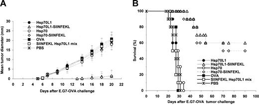 Figure 7. Immunization with Hsp70L1-OVA257-264 hybrid peptide protects mice against E.G7-OVA tumor challenge. C57BL/6 mice were immunized subcutaneously on the thigh with reconstituted Hsp70L1-OVA257-264, Hsp70-OVA257-264 peptide hybrid, SIINFEKL Hsp70L1 mix, Hsp70L1, Hsp70, or OVA alone. Five days after the final immunization, mice were challenged subcutaneously with 3 × 106 E.G7-OVA tumor cells to the flank area. (A) Tumor growth curves. Following E.G7-OVA tumor challenge, tumor growth was monitored by measuring the diameter of the tumor every 2 days and recorded as the average tumor diameter. (B) Survival of immunized mice after E.G7-OVA tumor challenge. Each group contained 10 mice.