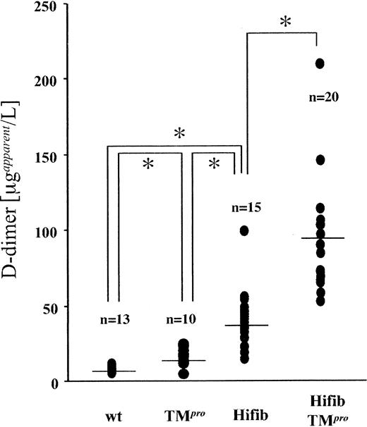 Figure 1. Plasma concentration of D-dimer fibrin degradation product in mutant mice. Steady-state D-dimer concentration in the plasma of hyperfibrinogenemic mice (Hifib and Hifib/TMPro), wild-type (wt), and thrombomodulin-deficient mice (TMPro) was determined by ELISA. Values are given as apparent D-dimer concentration determined from a standard constructed with purified human D-dimer. Augmented D-dimer levels in hyperfibrinogenemic mice enhanced formation and subsequent degradation of fibrin. Bars indicate the average; asterisks denote statistical significance below the 0.05 confidence level (Student t test).