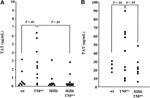 Figure 3. Plasma concentration of thrombin-antithrombin complex in mutant mice. Plasma levels of thrombin-antithrombin (TAT) complexes were measured by ELISA. (A) Steady-state TAT levels in hyperfibrinogenemic mice (Hifib) and in hyperfibrinogenemic mice with superimposed thrombomodulin deficiency (HiFib/TMPro) are comparable to that measured in wild-type mice (wt). (B) Mice were injected intravenously with a bolus of 0.05 U of mouse α-thrombin to induce TAT-complex formation, and TAT levels were measured 10 minutes after thrombin infusion. Hyperfibrinogenemia suppresses the augmentation of TAT formation observed in mice with isolated thrombomodulin deficiency (TMPro). Values are given as apparent TAT concentration determined from a standard constructed with purified human TAT.
