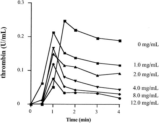 Figure 4. Effect of fibrinogen on in vitro thrombin formation. In vitro thrombin generation as a function of plasma fibrinogen concentration was determined by measuring thrombin amidolytic activity generated over time in plasma of fibrinogen-deficient mice reconstituted with varying amounts of mouse fibrinogen. Thrombin generation correlates inversely with plasma fibrinogen concentration.