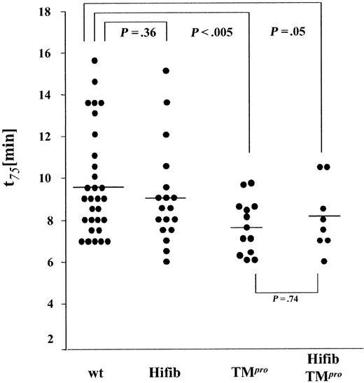 Figure 5. Ferric chloride–induced thrombus formation in hyperfibrinogenemic mice. Thrombus growth was determined by measuring the time required to achieve a 75% reduction of preinjury flow rate. End-point time was not significantly shortened in hyperfibrinogenemic mice (Hifib and Hifib/TMPro) compared to wild-type (wt) or thrombomodulin-deficient mice (TMPro). Average time to 75% flow reduction indicated by horizontal bars.