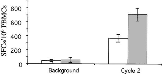 Figure 3. Spot-forming colonies per million PBMCs in IFN-γ ELISpot assays before and after 2 cycles. Median responses to gag (gray bars) and KSHV glycoprotein B (white bars) peptides are shown (± SEM). Responses were specific as demonstrated by a lack of increased responses to other HLA-A2–restricted epitopes.
