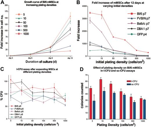 Figure 3. Dependence of expansion on initial plating density. (A) Expansion as a function of plating density for passage 3 mMSCs from Bl/6 mice. Cultures were counted every 3 days. Fold increase of cells was determined by total cell number recovered divided by the initial cell number plated. (B) The fold increase in cell number after 12 days of culture for mMSC from 5 different mouse strains. (C) t-CFU assays of the 12-day cultures after initial plating at increasing densities. (D) t-CFU and sc-CFU assays of Bl/6 mMSCs. Data are expressed as the mean ± SE, n = 3to5.
