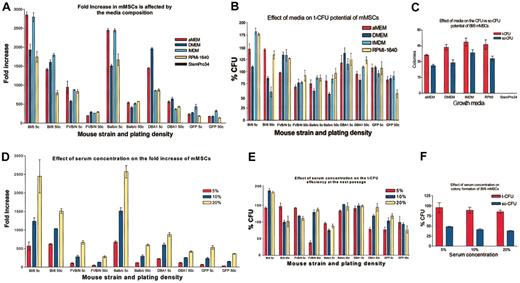 Figure 4. Medium requirements for mMSCs. (A) mMSCs were plated at 5 or 50 cells per cm2 (5 c or 50 c, respectively) and counted after 12 days of culture. (B) t-CFU assays were performed after the 12 days' incubation in the medium indicated. (C) t-CFU assays and sc-CFU assays were performed on Bl/6 mMSCs expanded in the different media. (D) Serum requirements (HS:FCS = 1:1) were determined for the 5 strains of mMSCs. The mMSCs were plated at 5 or 50 cells per cm2 (5 c or 50 c, respectively) and counted after 12 days. (E) t-CFU assays after the 12-day expansion in varying serum concentrations. (F) t-CFU and sc-CFU assays performed with mMSCs from Bl/6 mice. All strains were passage 7, except GFPtg, which was passage 4. Data are expressed as the mean ± SE, n = 3 to 5.