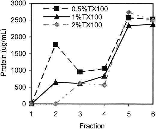 Figure 1. Erythrocyte membranes extracted in 0.5% Tx-100 contain twice the amount of protein in DRM fraction 2 compared with membranes extracted in 1% Tx-100, whereas those extracted in 2% Tx-100 do not contain any detectable protein. Protein concentrations in fractions obtained from erythrocyte membranes by Tx-100 extraction and sucrose density gradient centrifugation were measured as described in “Materials and methods.”