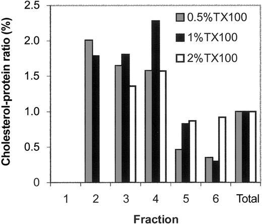 Figure 2. The cholesterol-to-protein ratio of the DRM-containing fraction is high for samples extracted in 0.5% and 1% Tx-100. As expected, no cholesterol was detected in fraction 2 of samples extracted in 2% Tx-100. The cholesterol-to-protein ratio equals the percentage of cholesterol in a given fraction relative to the total cholesterol obtained for fractions 1 to 6 divided by the percentage of protein in a given fraction relative to the total protein obtained for fractions 1 to 6. A high cholesterol-to-protein ratio reflects enrichment in cholesterol or loss of protein relative to the membrane profile as a whole.