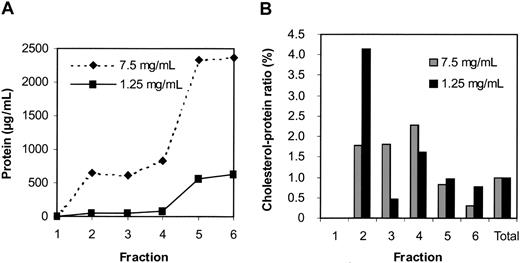 Figure 3. The cholesterol-to-protein ratio in DRM and non-DRM fractions is sensitive to a 6-fold difference in starting protein levels. DRMs were cholesterol rich and protein poor when prepared from a low starting protein concentration. Membranes were extracted using 1% Tx-100 from material containing either a high (7.5 mg/mL protein) or low (1.25 mg/mL protein) starting protein concentration and subjected to sucrose gradient centrifugation as described. For each fraction, the level of protein (A) and the cholesterol-to-protein ratio (B) were measured and calculated as described for Figures 1 and 2.