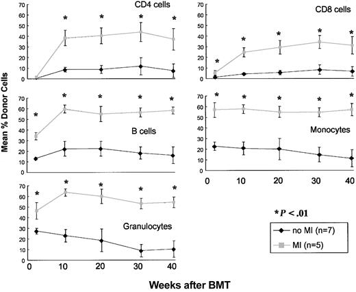 Figure 1. Effect of mediastinal irradiation on donor chimerism in peripheral blood in an Ly5-congenic strain combination. CD45.1 congenic B6 mice received 200 × 106 B6 BMCs and either no MI (; n = 7) or 7-Gy MI (▦; n = 5). Mean percentages of donor CD4 cells, CD8 cells, B cells, monocytes, and granulocytes in WBCs are shown at the indicated time points. Statistically significant differences in chimerism in all lineages was seen between the no MI group and the 7-Gy MI group at all time points (except the CD4 cell lineage at 2 weeks). Error bars indicate SD.