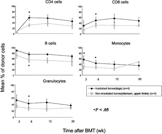 Figure 3. Repopulation in lethally irradiated secondary recipients following transfer of BMCs from irradiated and nonirradiated bones of the same chimeras 4 weeks after BMT. BMCs (9-10 × 106) were injected to lethally irradiated (10 Gy) CD45.1 mice. Mean percentages of donor CD4 cells, CD8 cells, B cells, monocytes, and granulocytes are shown at the indicated time points. *P < .05 between the 2 groups. Error bars indicate SD.