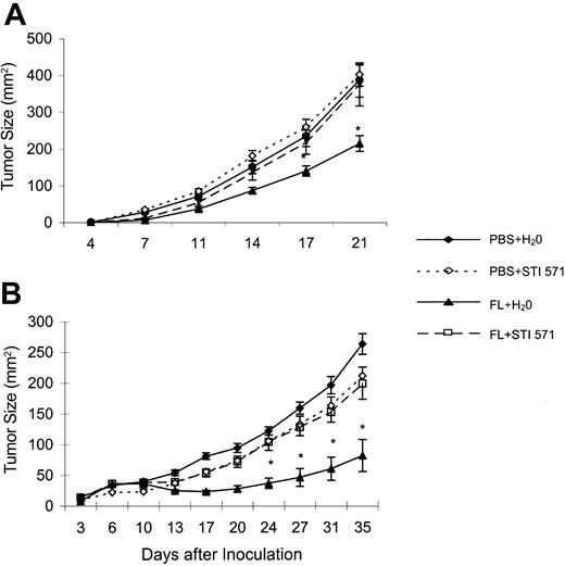 Figure 1. STI571 abrogates FL-mediated antitumor effects. Twice the minimal tumorigenic dose of RMA-S (A) or MCA102 (B) cells was inoculated into the abdominal flank of C57BL/6 mice at day 0. From day –4 to day +5, FL (10 μg/mouse) or phosphate-buffered saline (PBS) only (200 μL) was injected intraperitoneally. From day +1 to day +5, STI571 (150 mg/kg per gavage) or H20 (200 μL) was administered twice a day by oral feeding. Tumor size was monitored with a caliper twice a week, and the product of largest perpendicular diameters is reported for individual time points as mean ± SEM. *Significantly lower than PBS plus H20, PBS plus STI571, and FL plus STI571; P < .05. Each experiment was performed 3 times with similar results and involved 5 to 7 animals per group. A representative experiment is depicted.