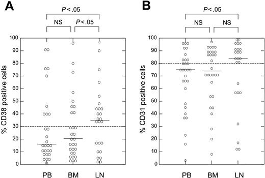 Figure 1. CD38 and CD31 expression by lymphoid compartments in patients with B-CLL. Results are presented as the percentage of (A) CD38+ and (B) CD31+ cells, and the medians are marked by solid lines. Dotted lines indicate arbitrary cutoffs. NS indicates not significant.