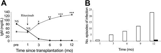 Figure 1. IgM levels and infection risk. (A). Mean total IgM levels before and after starting rituximab infusions (♦), showing significantly lower levels at the 3-, 6-, 9-, and 12-month intervals when compared with those who did not receive rituximab () after autologous transplantation. NS indicates not significant; *, P < .02; **, P < .001; and ***, P < .0001. (B) The cumulative episodes of infections in the rituximab group (□) and the control group (▪), showing that there was an obvious excess of infective episodes in patients who received rituximab.
